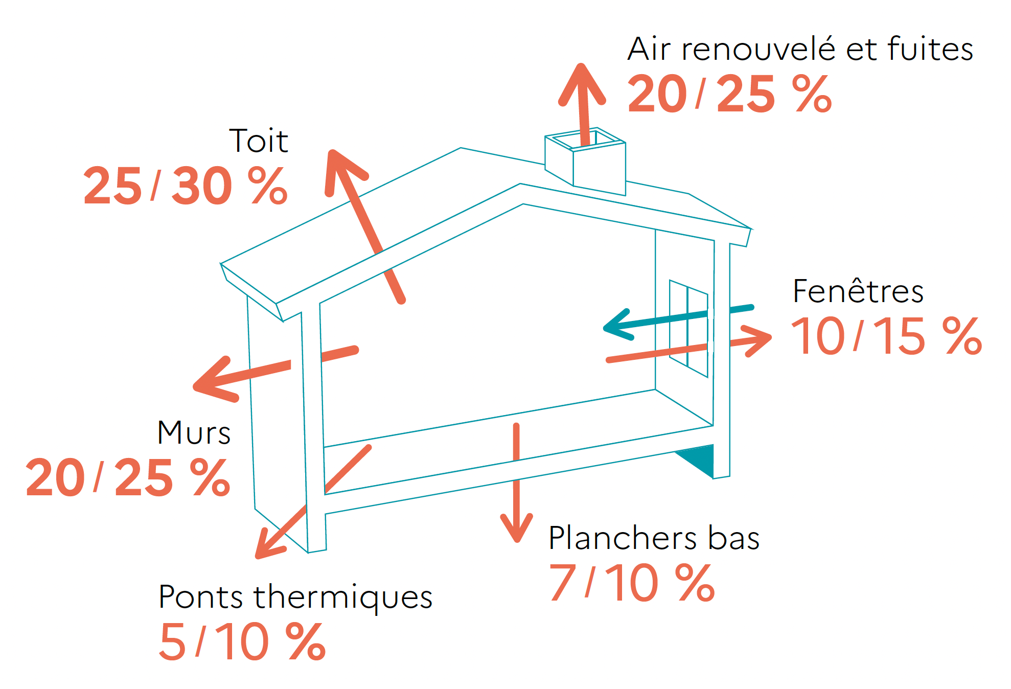 pertes de chaleurs dans l'habitat